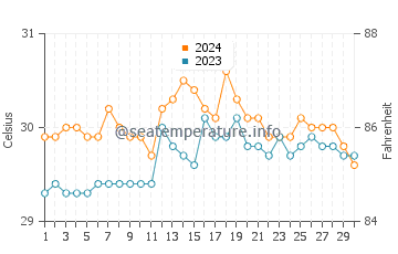 Ichon water temp chart in June