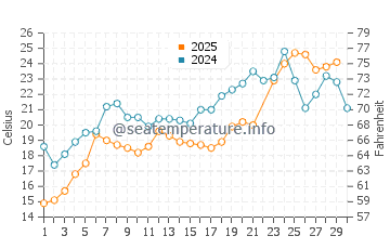 Ideal Beach water temp chart in June