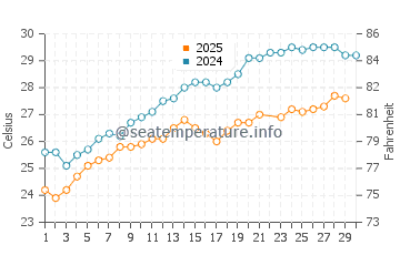 Temperature dell'acqua a Idku a giugno