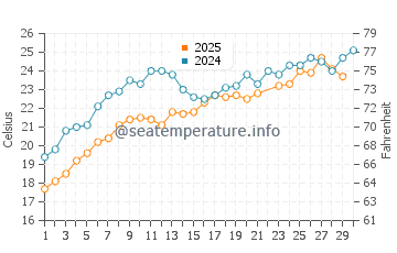 Igneada water temp chart in June
