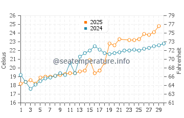 Ikata Cho water temp chart in June