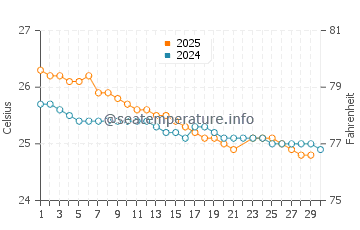 Temperatura vode u Ile aux Cerfs u lipnju