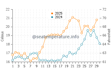 Temperature dell'acqua a Île-aux-Moines a giugno
