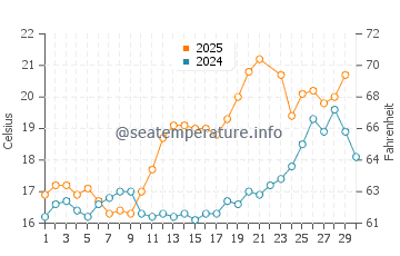 Temperature dell'acqua a Île d'Arz a giugno
