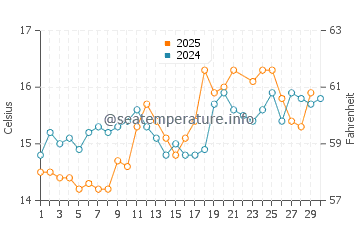 Ile de Batz water temp chart in June