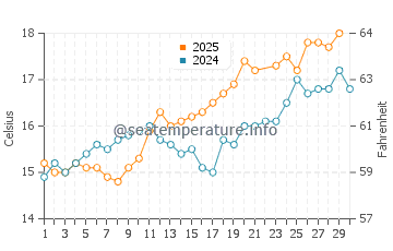 Ile-de-Brehat water temp chart in June