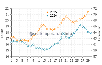 Temperature dell'acqua a Île d'Yeu a giugno