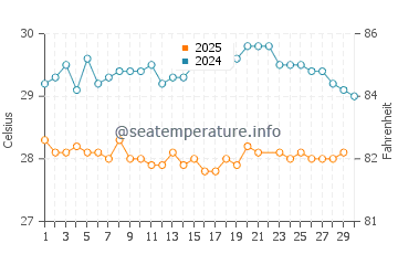 Temperature dell'acqua a Iles des Saintes a giugno