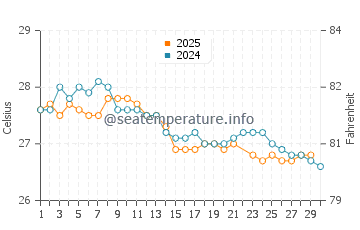 Temperatura vode u Ilha De Mocambique u lipnju
