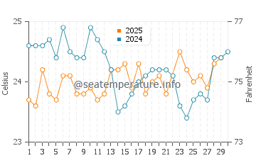 Temperatura del agua en Ilha de Santiago en junio