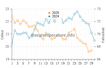 Temperatura del agua en Ilha do Mel en junio