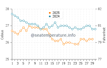 Temperature dell'acqua a Ilheus a giugno