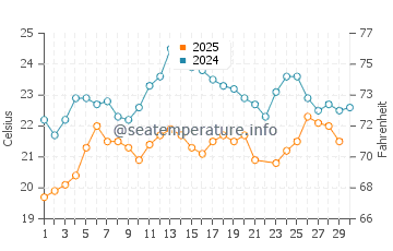Wassertemperatur Ilica im Juni