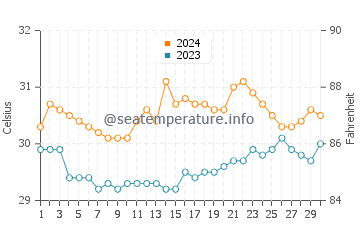Ilihan water temp chart in June