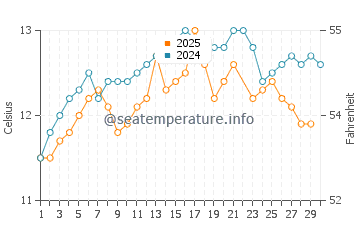Temperature dell'acqua a Iloca a giugno
