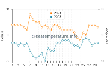 Iloilo water temp chart in June