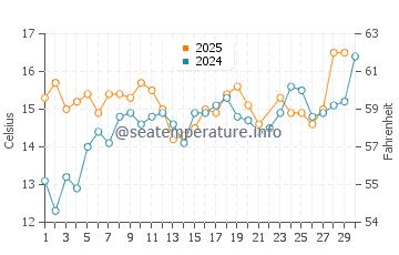 Ilwaco water temp chart in June