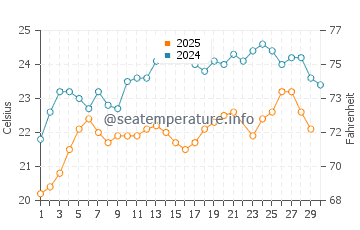 Imerovigli water temp chart in June