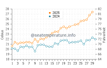 Temperature dell'acqua a Imperia a giugno