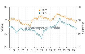 Temperatura del agua en Imus en junio