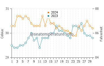 Inayagan water temp chart in June
