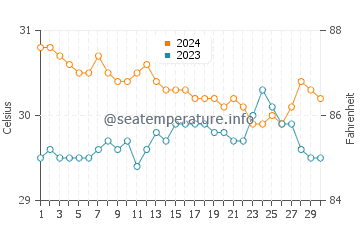Inayauan water temp chart in June