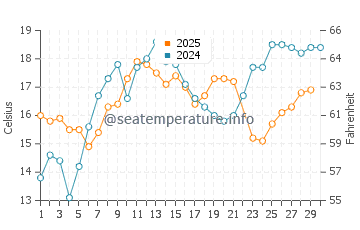 Temperature dell'acqua a Incline Village a giugno