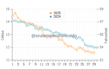 Indented Head water temp chart in June
