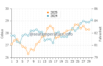 Indialantic water temp chart in June