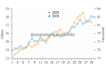 Indian Beach water temp chart in June