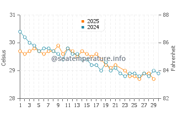 Temperatura vode u Bari u lipnju