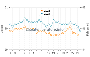 Temperatura vode u Padang u lipnju