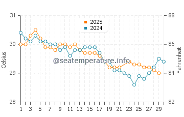 Taman water temp chart in June