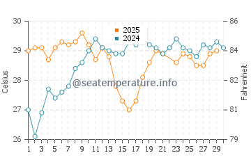 Induruwa water temp chart in June