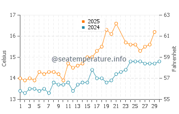 Inishmore water temp chart in June