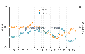 Temperatura del agua en Initao en junio