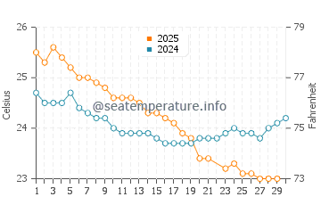 Temperature dell'acqua a Innisfail a giugno