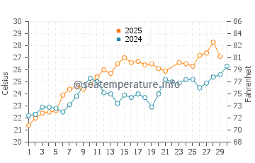 Wassertemperatur Intavolata im Juni