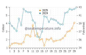 Inukjuak water temp chart in June