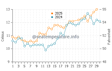 Inverbervie water temp chart in June