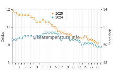 Invercargill water temp chart in June