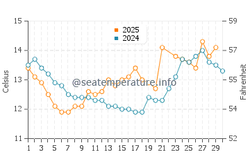 Invergordon water temp chart in June