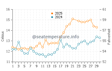 Temperature dell'acqua a Inverkip a giugno