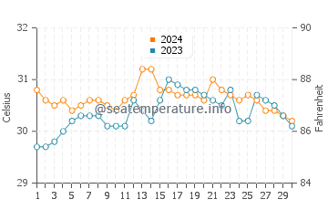 Temperatura del agua en Ipil en junio