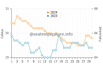 Ipilan water temp chart in June