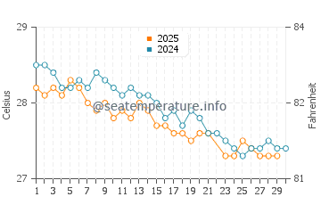 Temperatura del agua en Ipojuca en junio