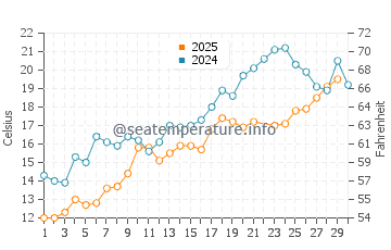 Temperature dell'acqua a Ipperwash Beach a giugno