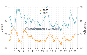 Temperatura del agua en Irapa en junio