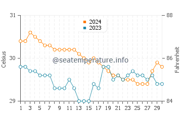 Iraray water temp chart in June