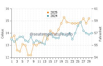 Temperature dell'acqua a Dundalk a giugno